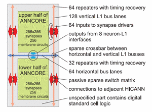 Main functional blocks of the HICANN chip